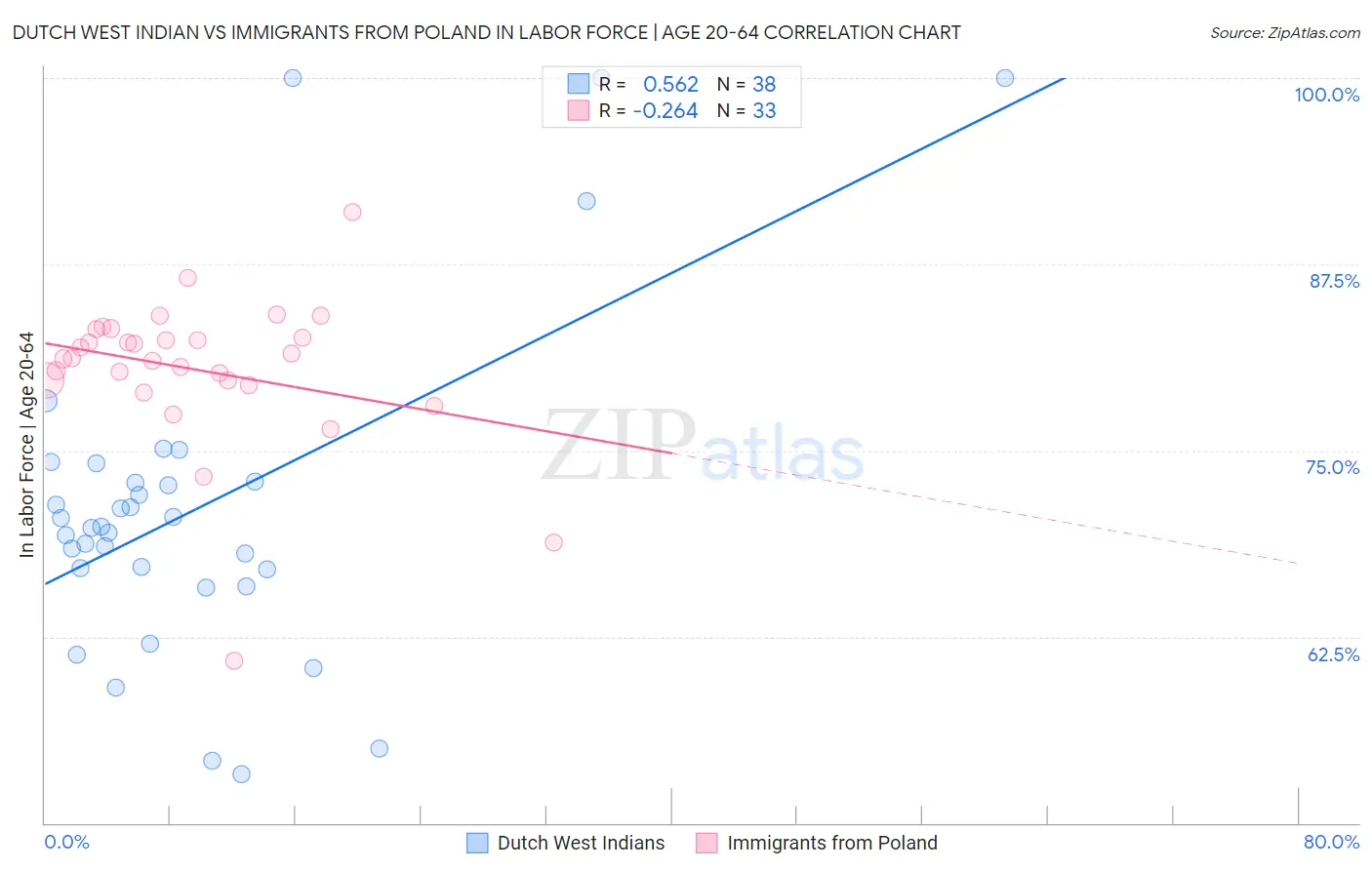 Dutch West Indian vs Immigrants from Poland In Labor Force | Age 20-64