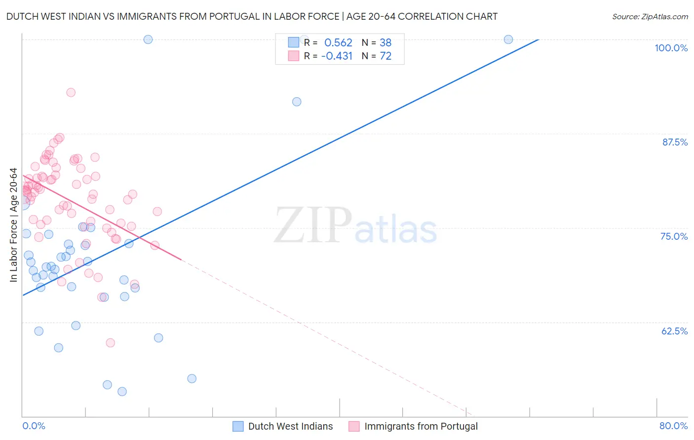 Dutch West Indian vs Immigrants from Portugal In Labor Force | Age 20-64