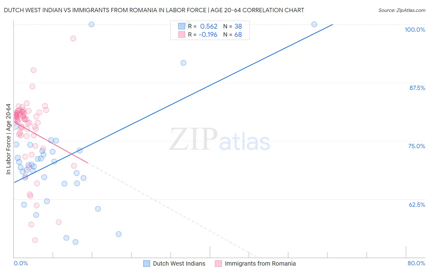 Dutch West Indian vs Immigrants from Romania In Labor Force | Age 20-64