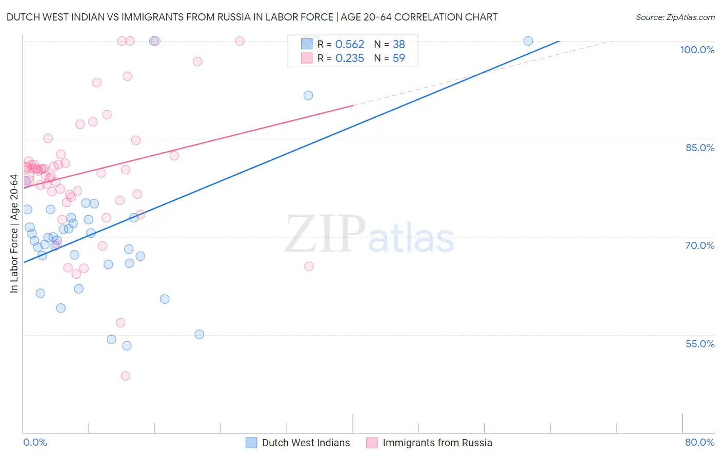Dutch West Indian vs Immigrants from Russia In Labor Force | Age 20-64