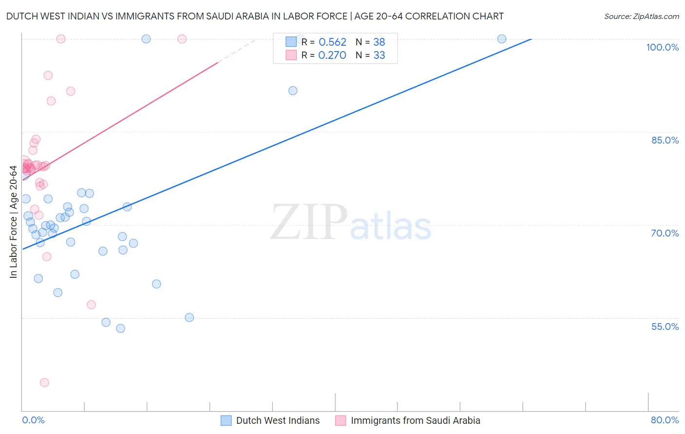 Dutch West Indian vs Immigrants from Saudi Arabia In Labor Force | Age 20-64