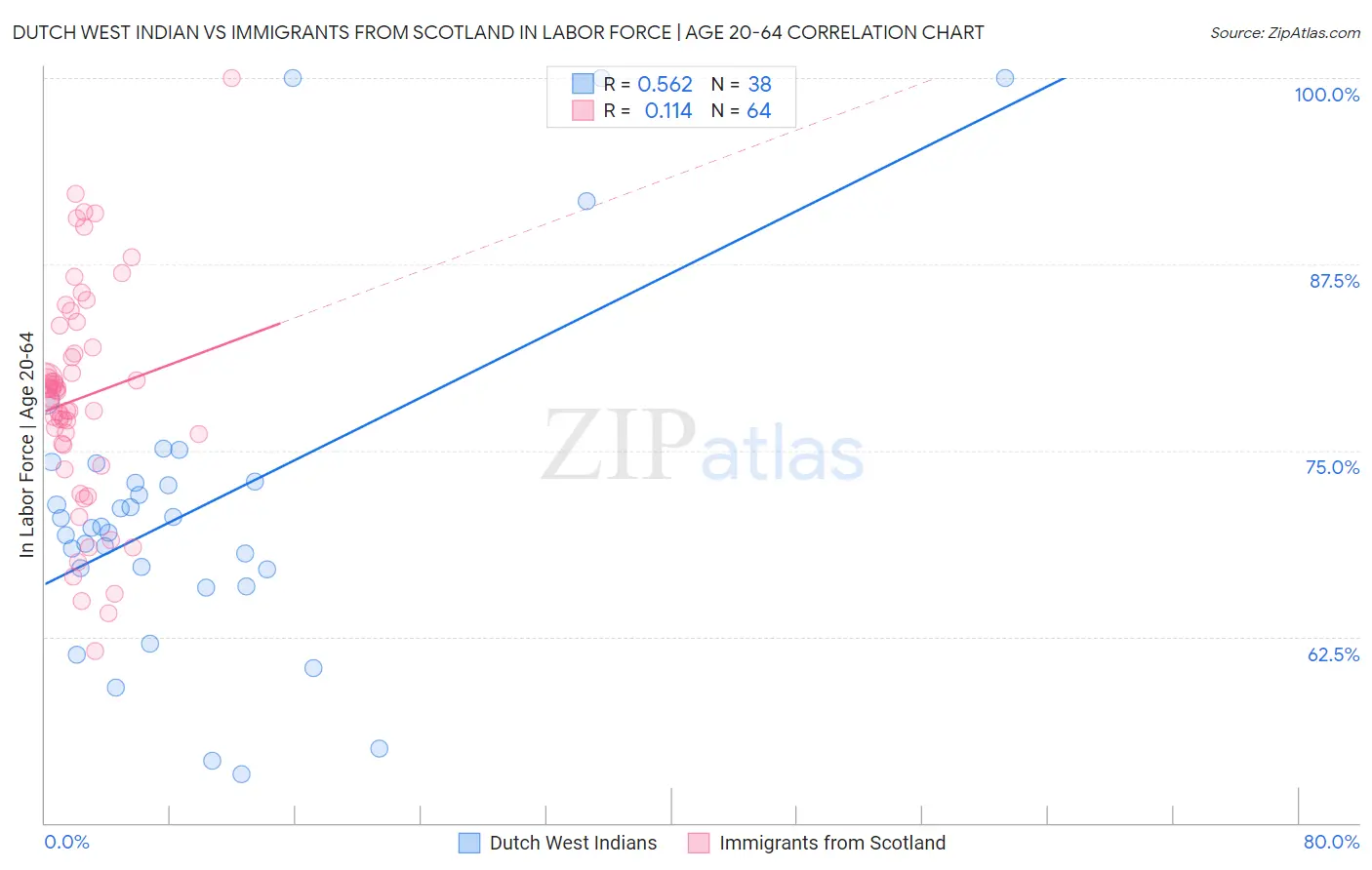 Dutch West Indian vs Immigrants from Scotland In Labor Force | Age 20-64
