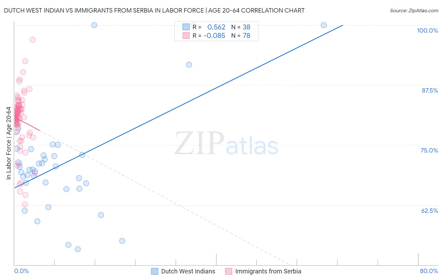 Dutch West Indian vs Immigrants from Serbia In Labor Force | Age 20-64