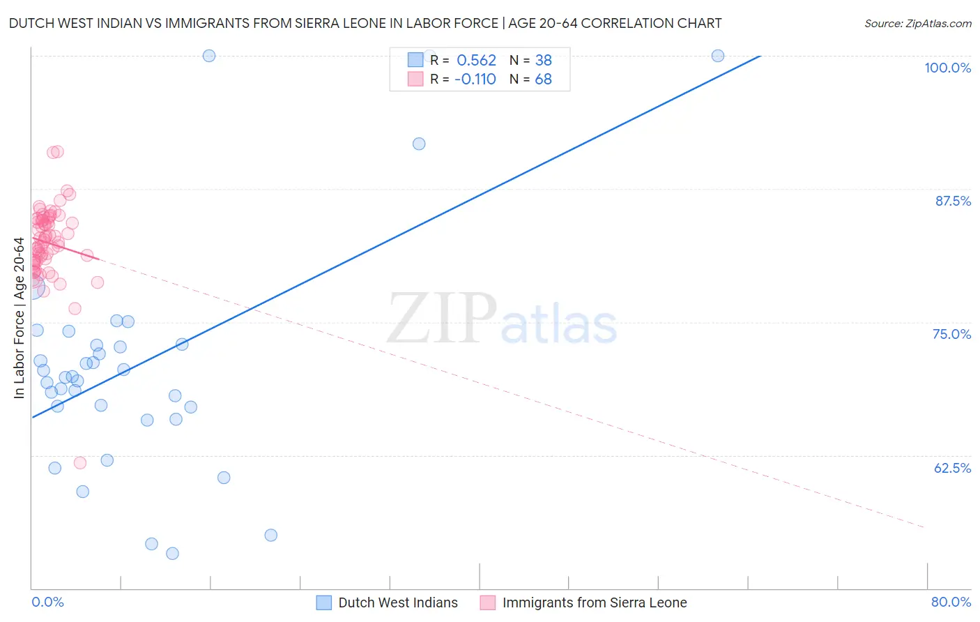Dutch West Indian vs Immigrants from Sierra Leone In Labor Force | Age 20-64