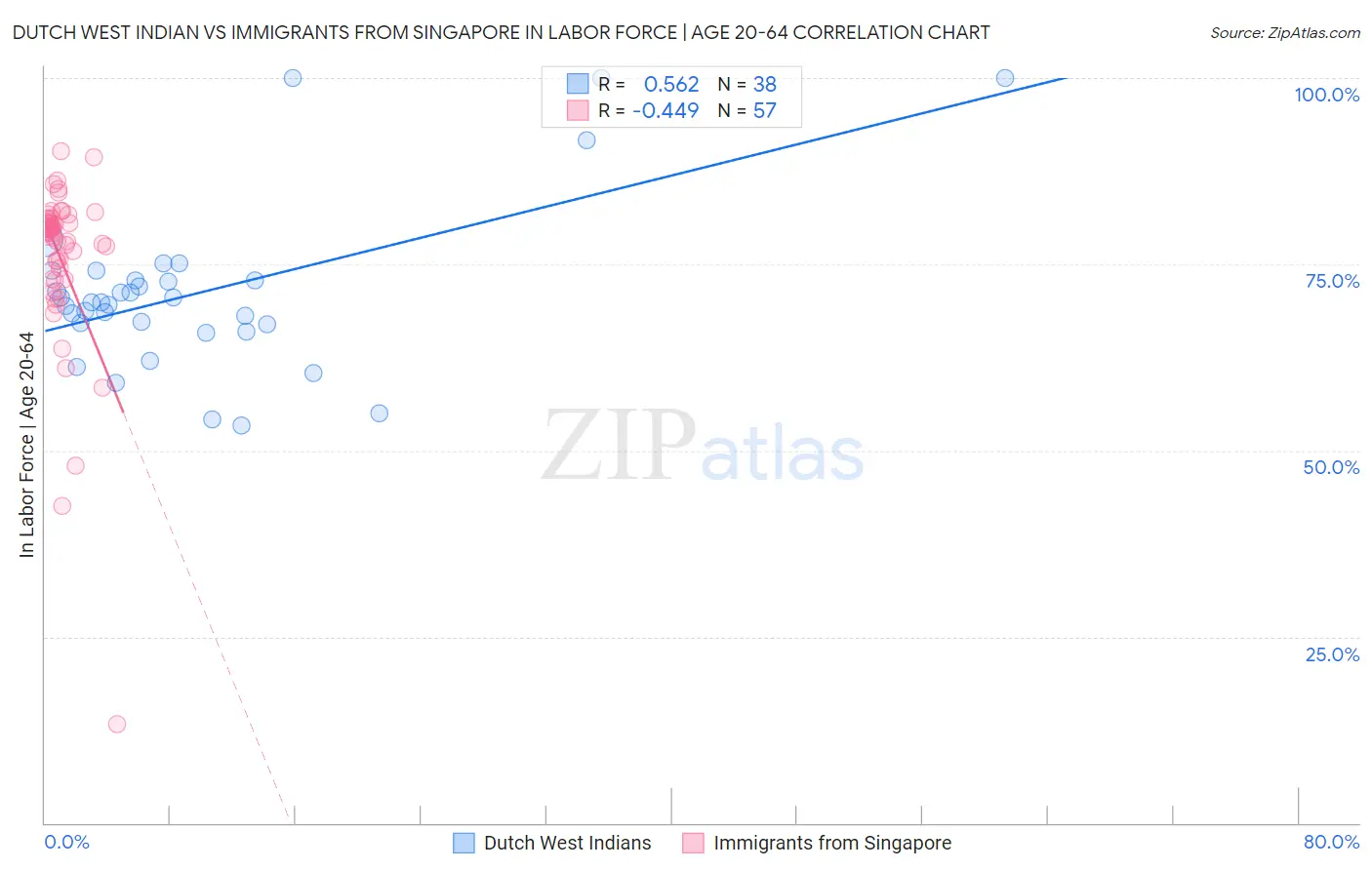 Dutch West Indian vs Immigrants from Singapore In Labor Force | Age 20-64