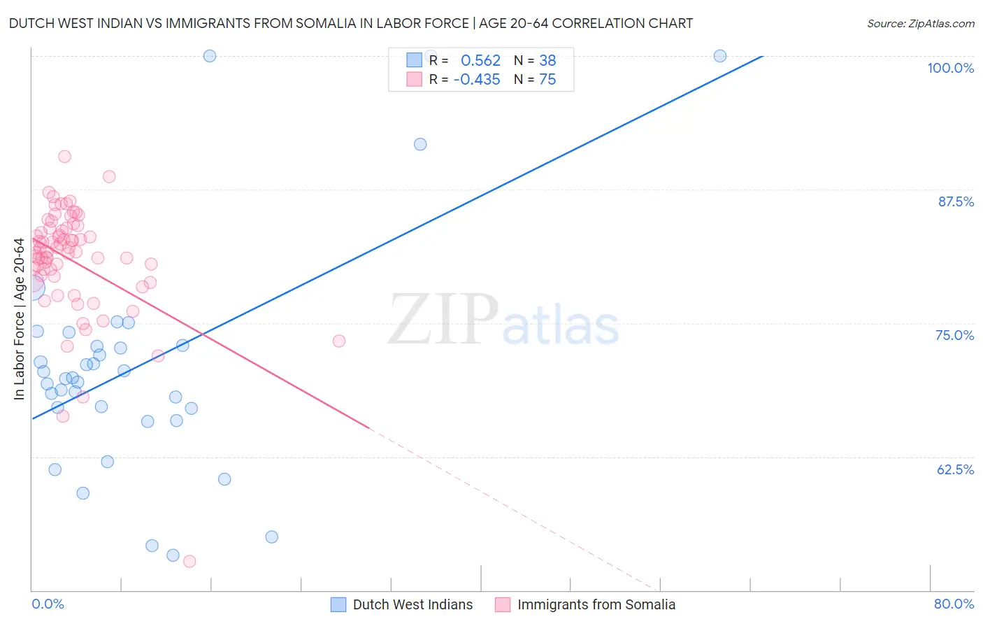 Dutch West Indian vs Immigrants from Somalia In Labor Force | Age 20-64
