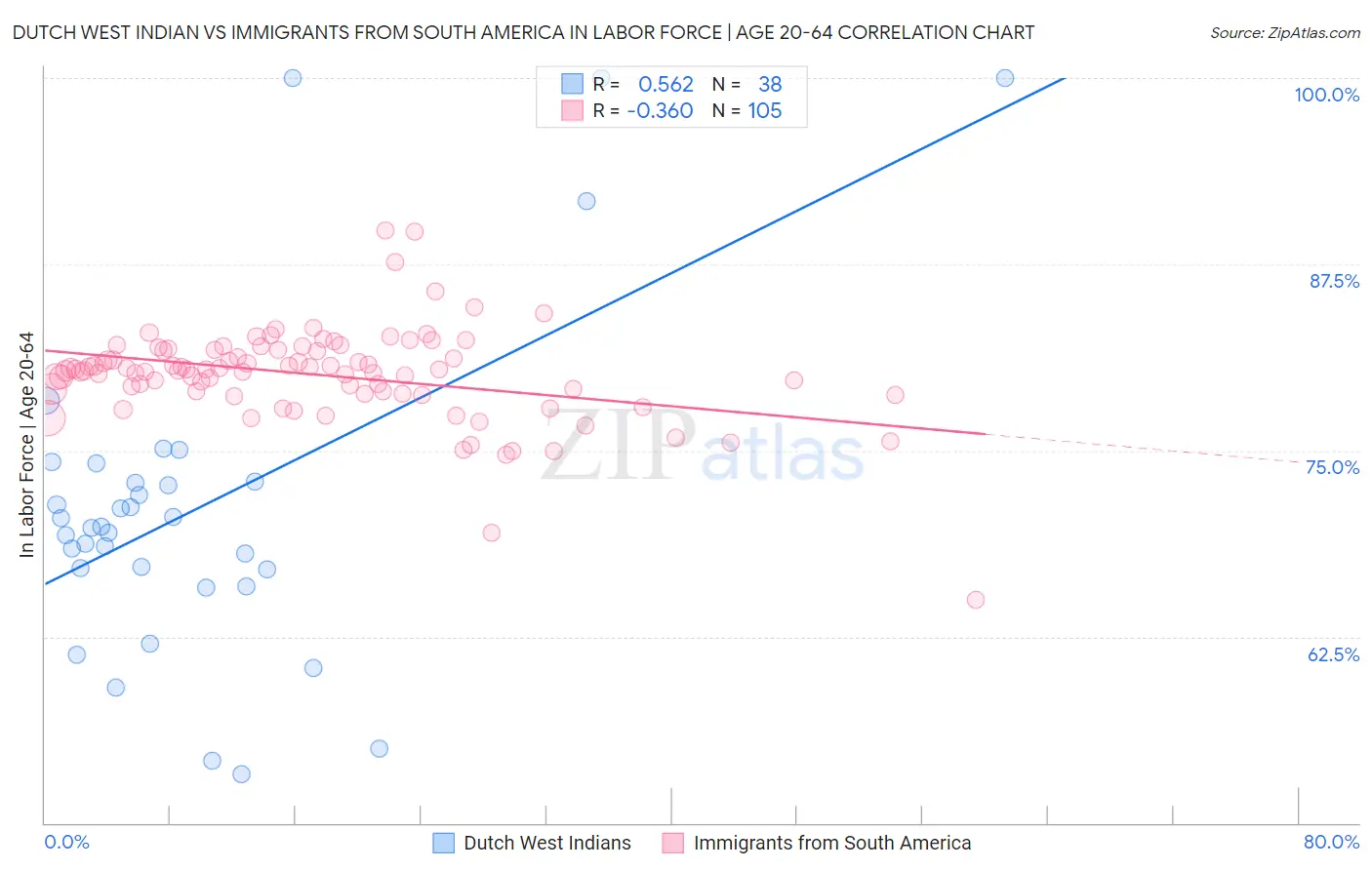 Dutch West Indian vs Immigrants from South America In Labor Force | Age 20-64