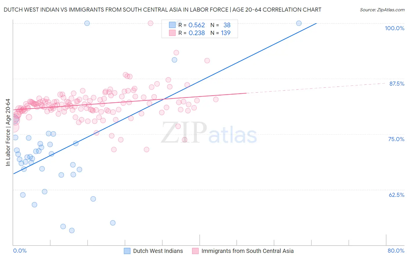 Dutch West Indian vs Immigrants from South Central Asia In Labor Force | Age 20-64