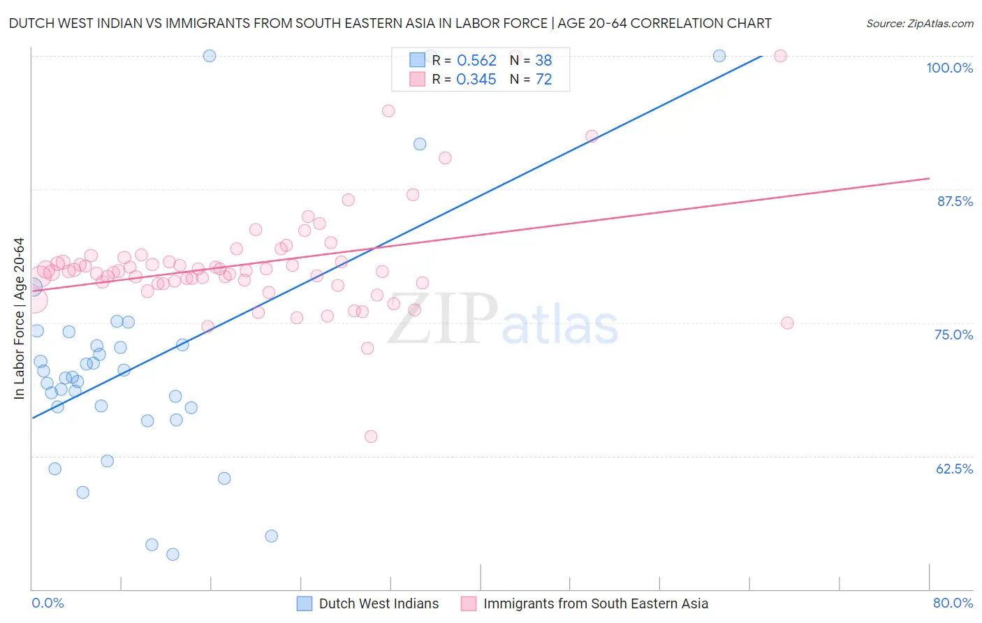 Dutch West Indian vs Immigrants from South Eastern Asia In Labor Force | Age 20-64