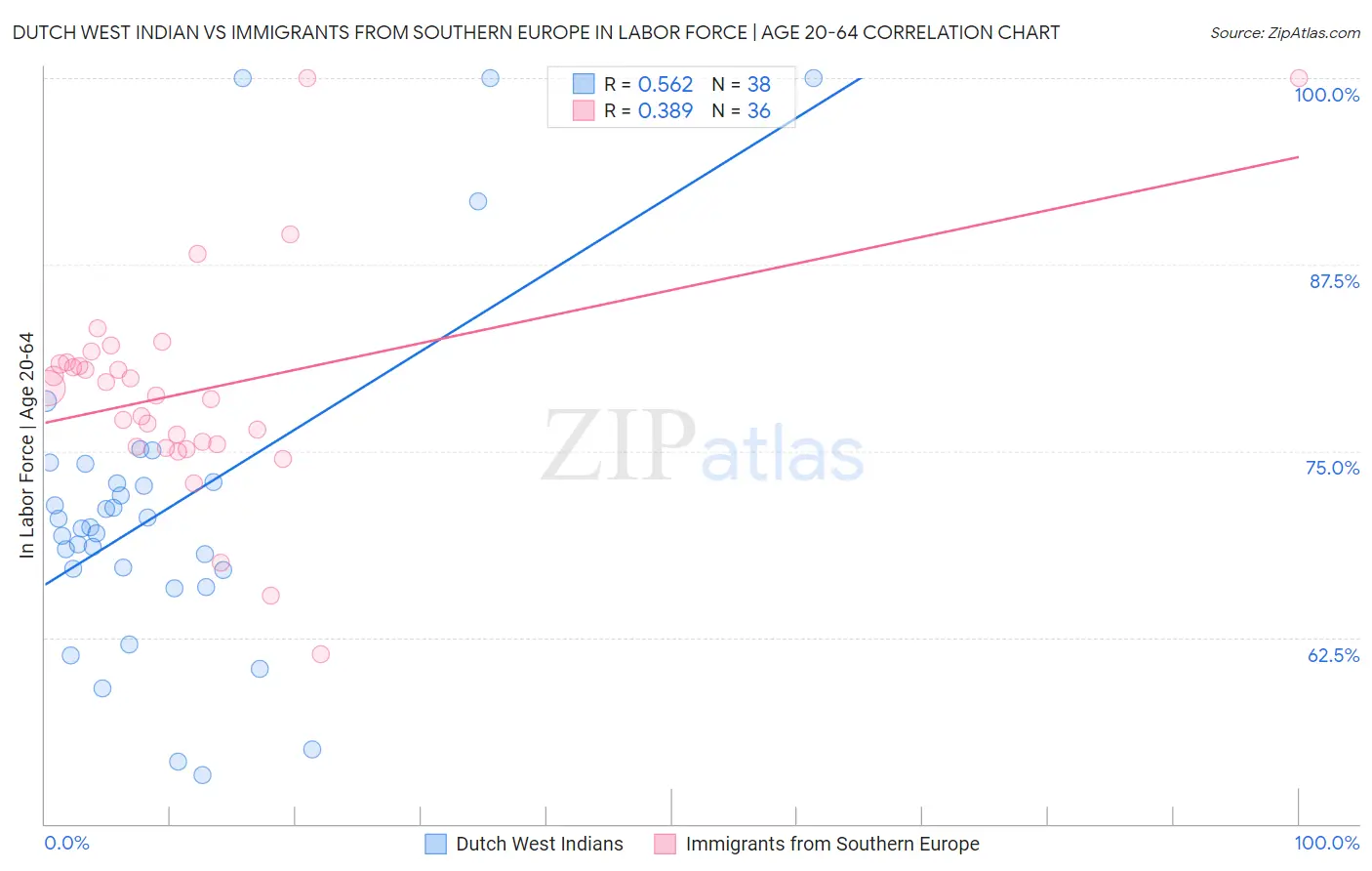 Dutch West Indian vs Immigrants from Southern Europe In Labor Force | Age 20-64