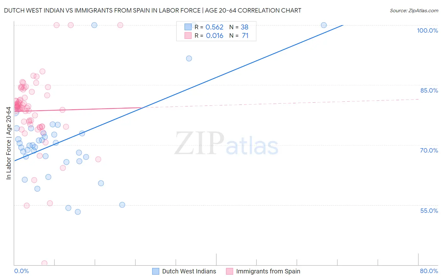 Dutch West Indian vs Immigrants from Spain In Labor Force | Age 20-64