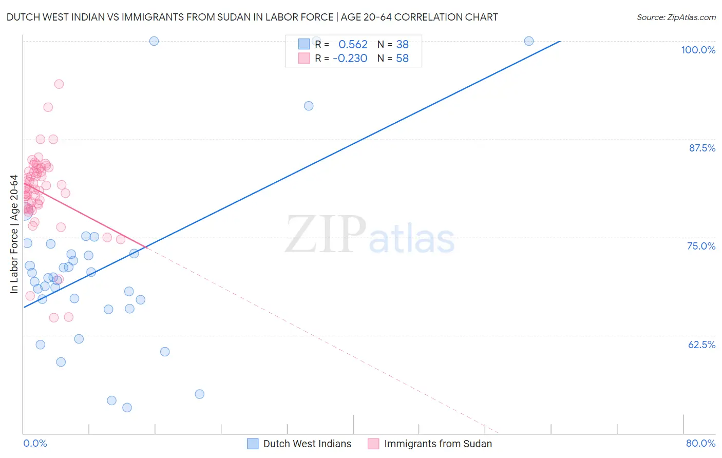 Dutch West Indian vs Immigrants from Sudan In Labor Force | Age 20-64