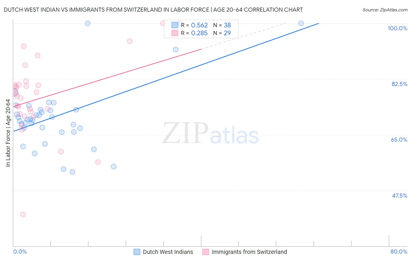 Dutch West Indian vs Immigrants from Switzerland In Labor Force | Age 20-64