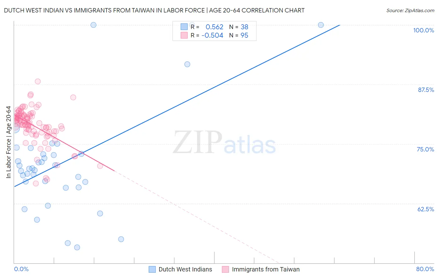 Dutch West Indian vs Immigrants from Taiwan In Labor Force | Age 20-64