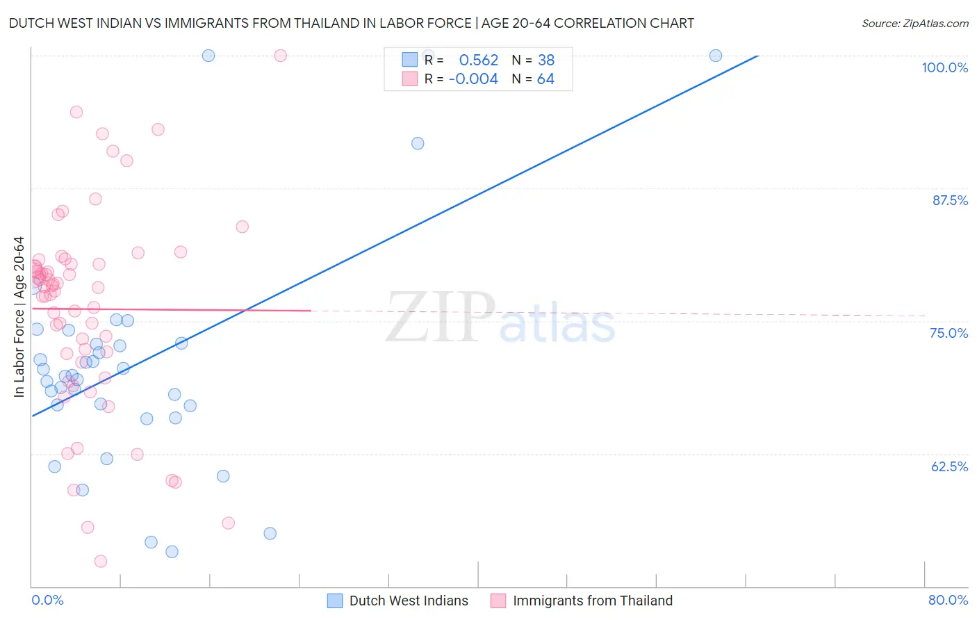 Dutch West Indian vs Immigrants from Thailand In Labor Force | Age 20-64