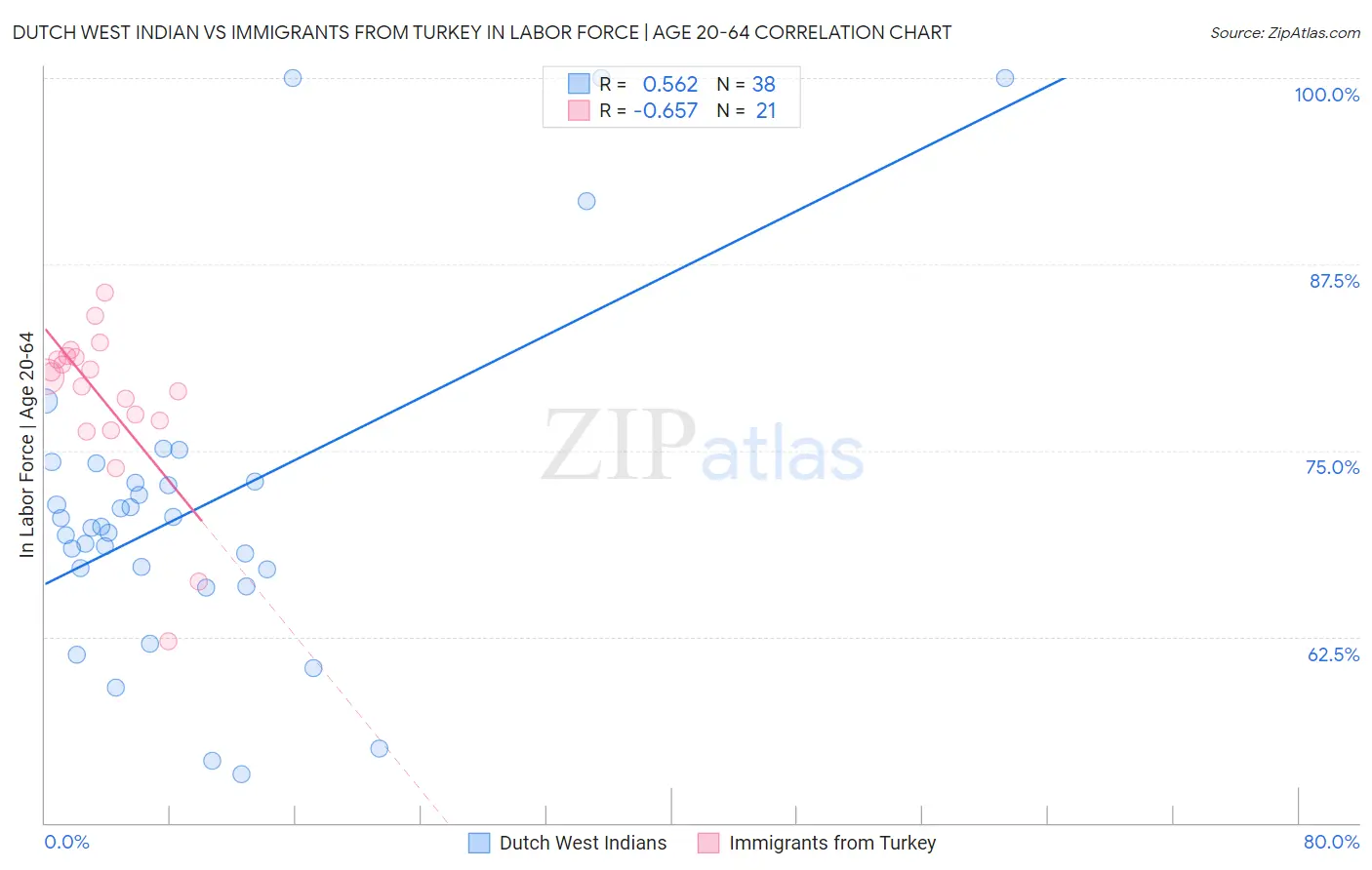 Dutch West Indian vs Immigrants from Turkey In Labor Force | Age 20-64