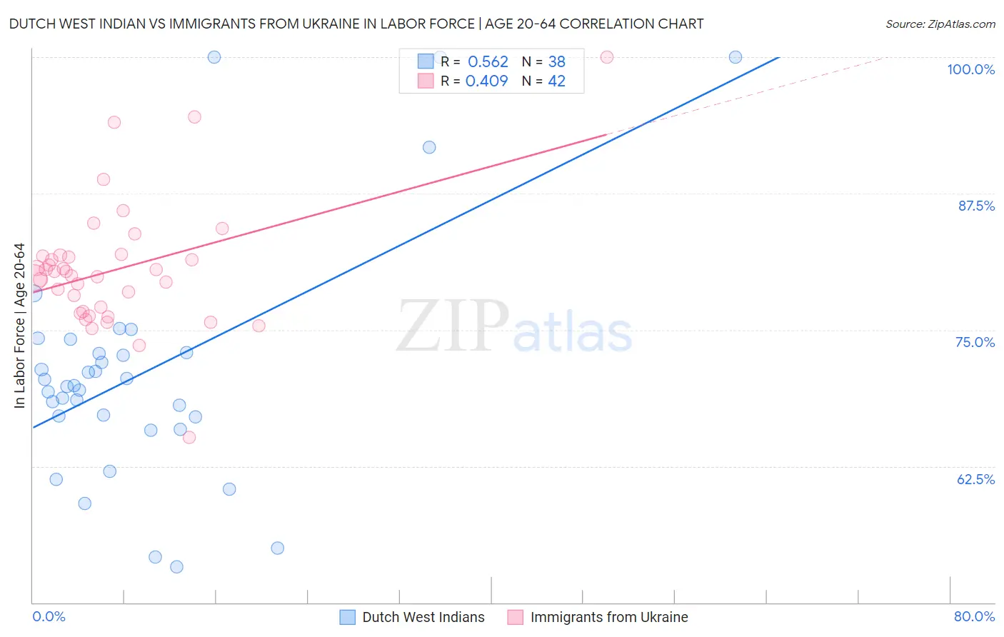 Dutch West Indian vs Immigrants from Ukraine In Labor Force | Age 20-64