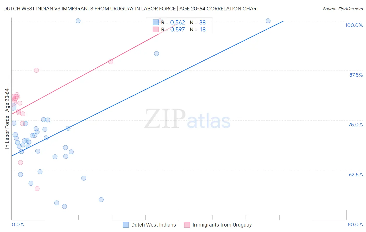 Dutch West Indian vs Immigrants from Uruguay In Labor Force | Age 20-64