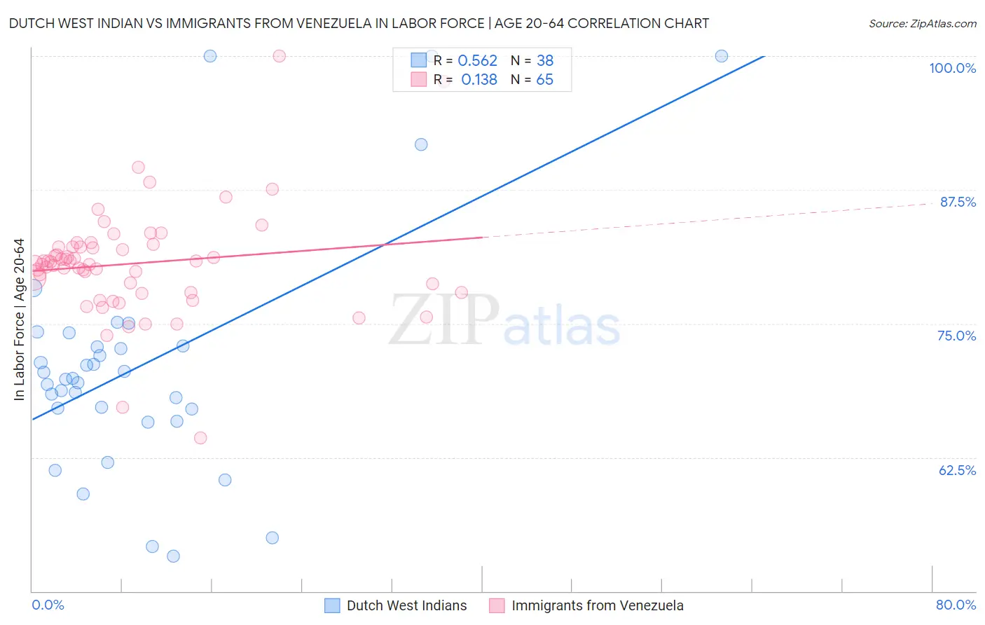 Dutch West Indian vs Immigrants from Venezuela In Labor Force | Age 20-64