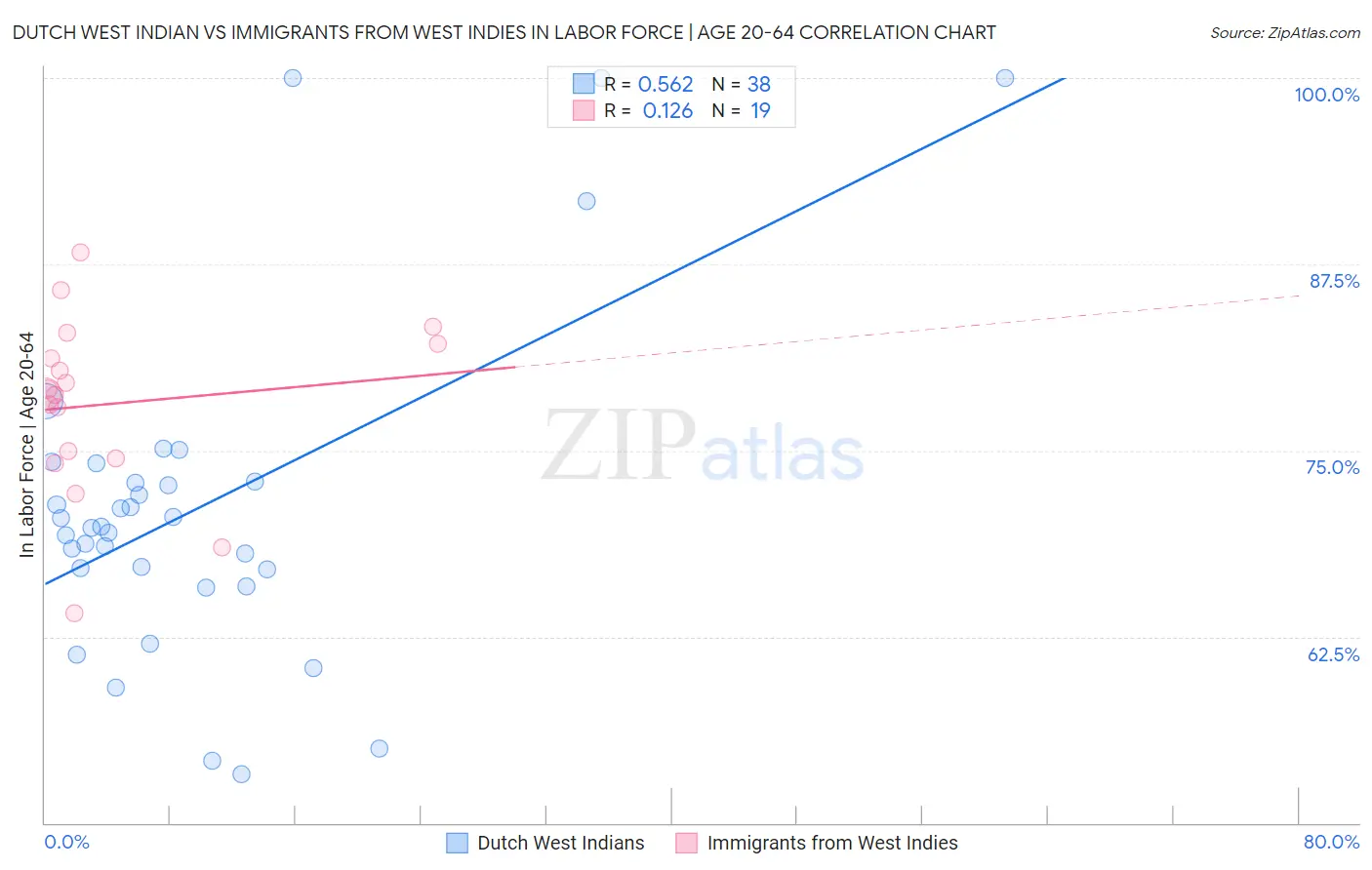 Dutch West Indian vs Immigrants from West Indies In Labor Force | Age 20-64