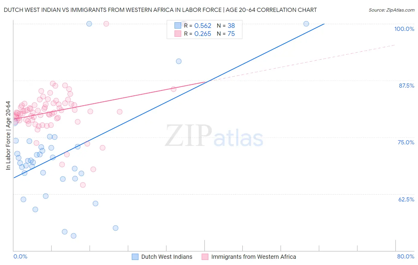 Dutch West Indian vs Immigrants from Western Africa In Labor Force | Age 20-64