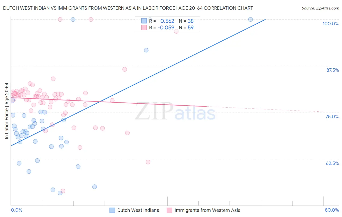 Dutch West Indian vs Immigrants from Western Asia In Labor Force | Age 20-64
