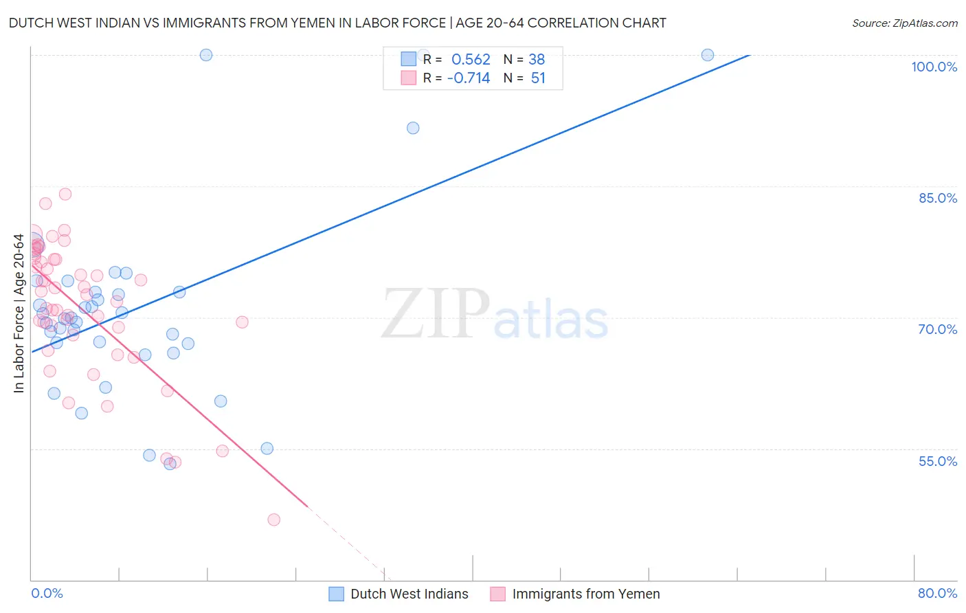 Dutch West Indian vs Immigrants from Yemen In Labor Force | Age 20-64