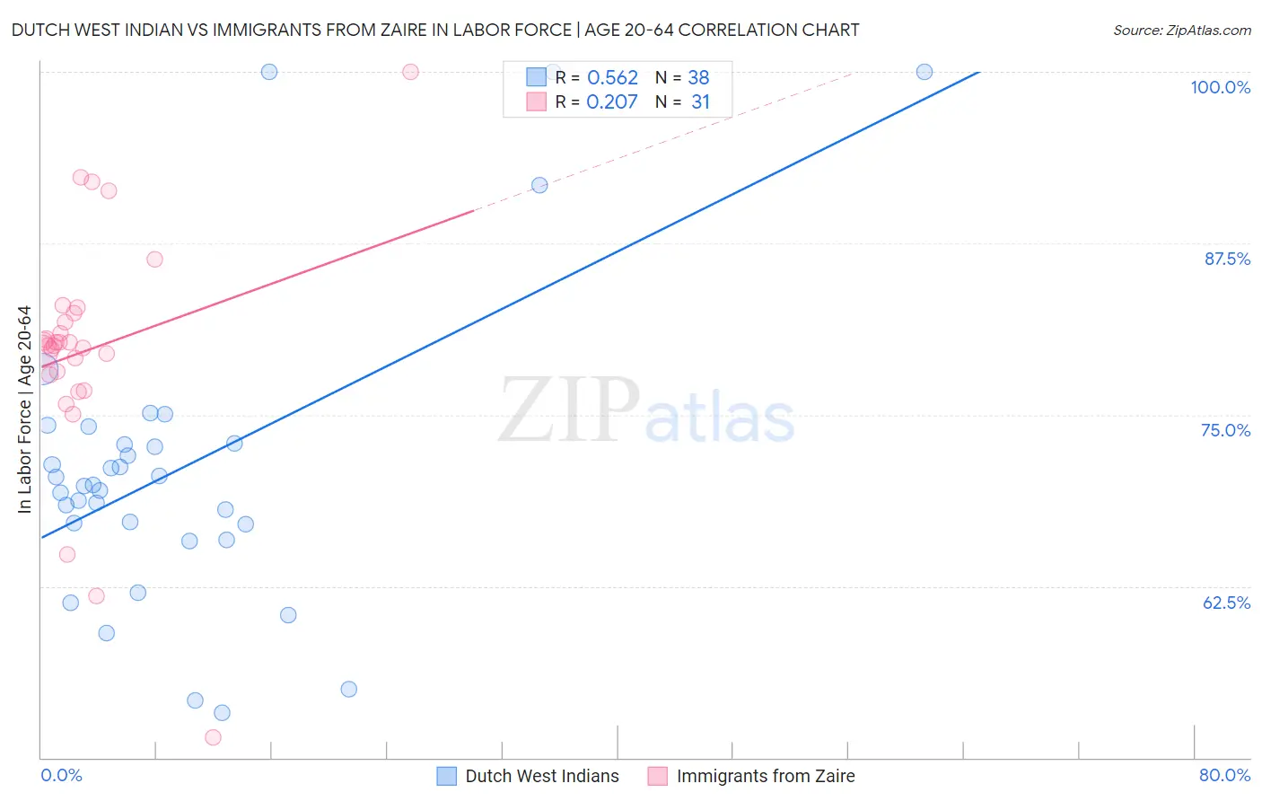 Dutch West Indian vs Immigrants from Zaire In Labor Force | Age 20-64