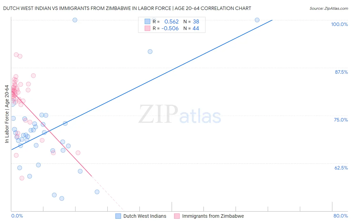 Dutch West Indian vs Immigrants from Zimbabwe In Labor Force | Age 20-64