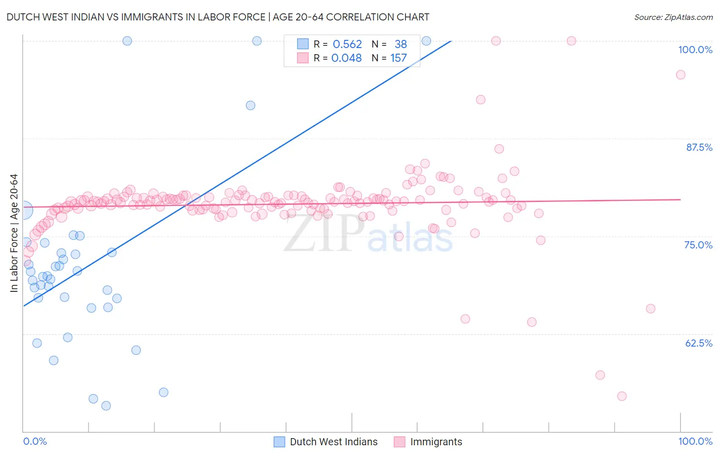 Dutch West Indian vs Immigrants In Labor Force | Age 20-64