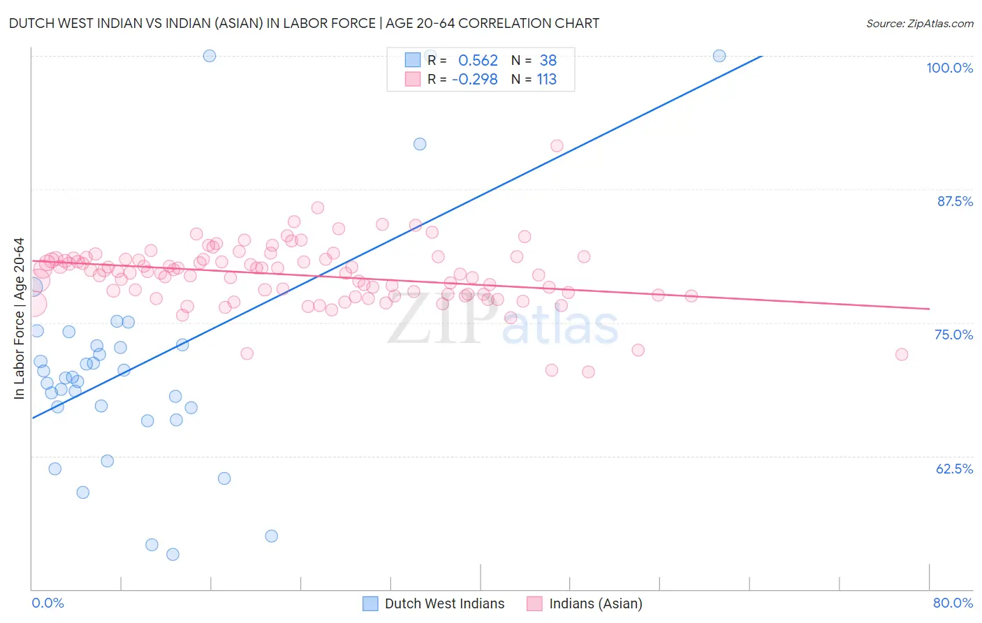 Dutch West Indian vs Indian (Asian) In Labor Force | Age 20-64