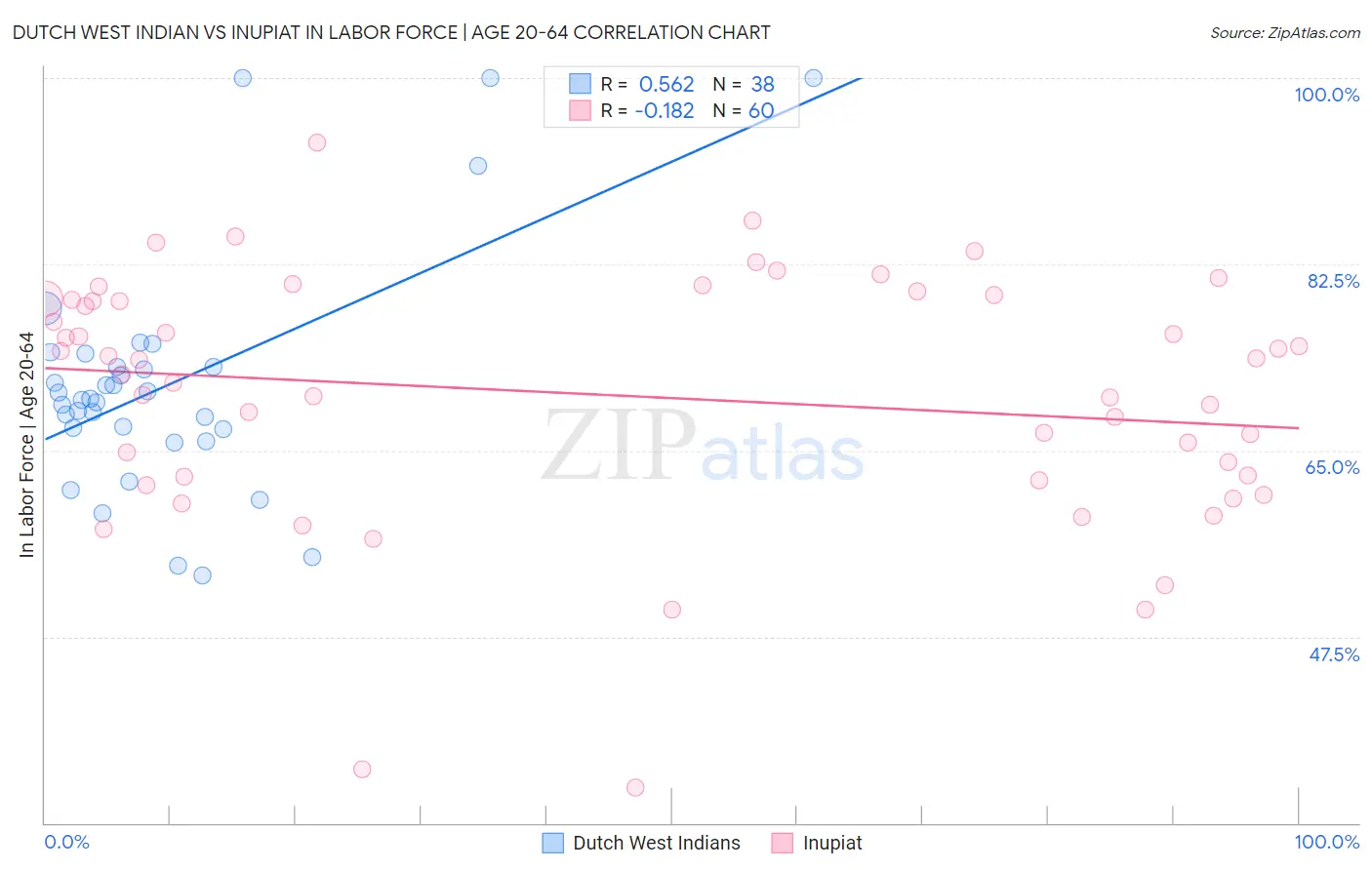Dutch West Indian vs Inupiat In Labor Force | Age 20-64