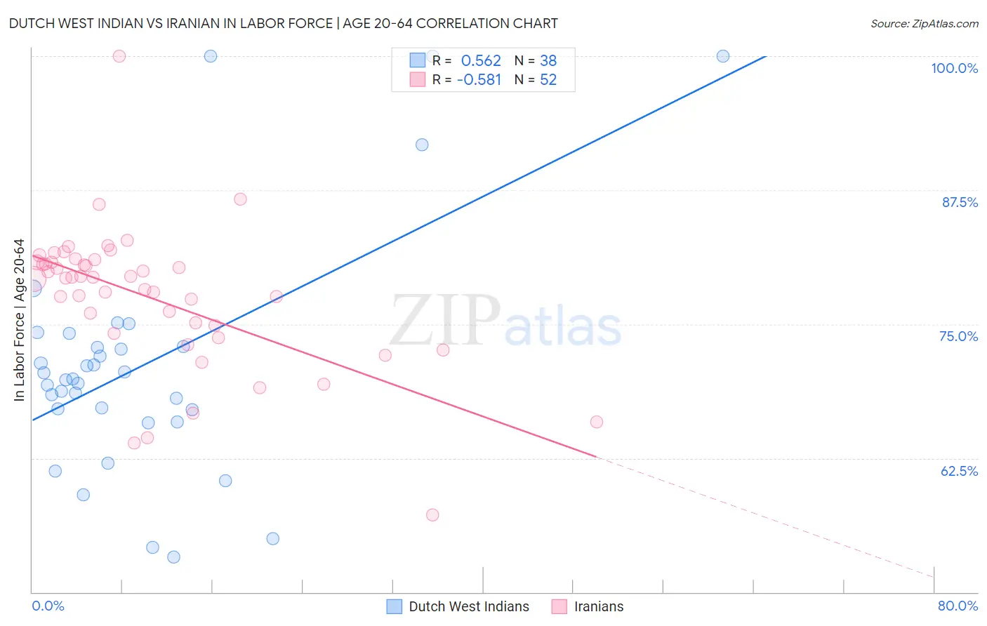 Dutch West Indian vs Iranian In Labor Force | Age 20-64