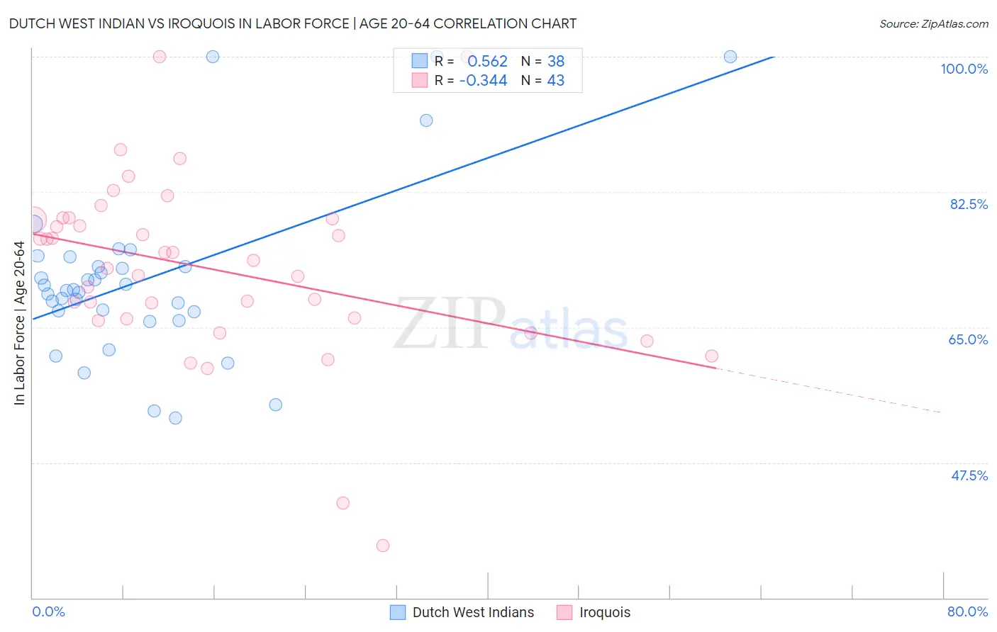 Dutch West Indian vs Iroquois In Labor Force | Age 20-64
