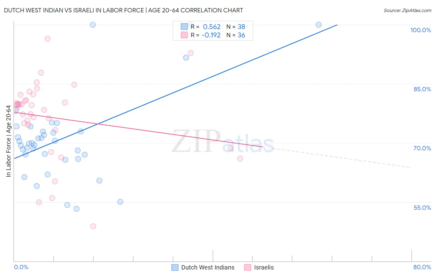 Dutch West Indian vs Israeli In Labor Force | Age 20-64