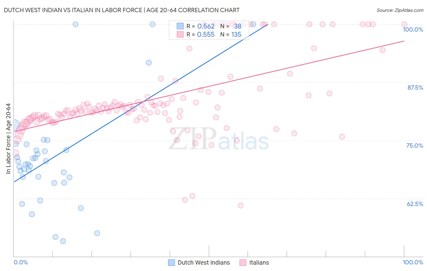 Dutch West Indian vs Italian In Labor Force | Age 20-64