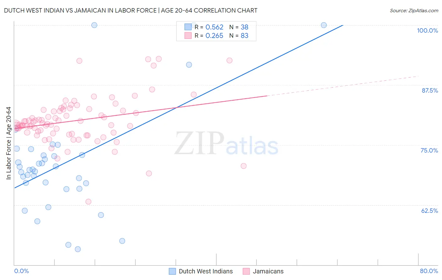 Dutch West Indian vs Jamaican In Labor Force | Age 20-64