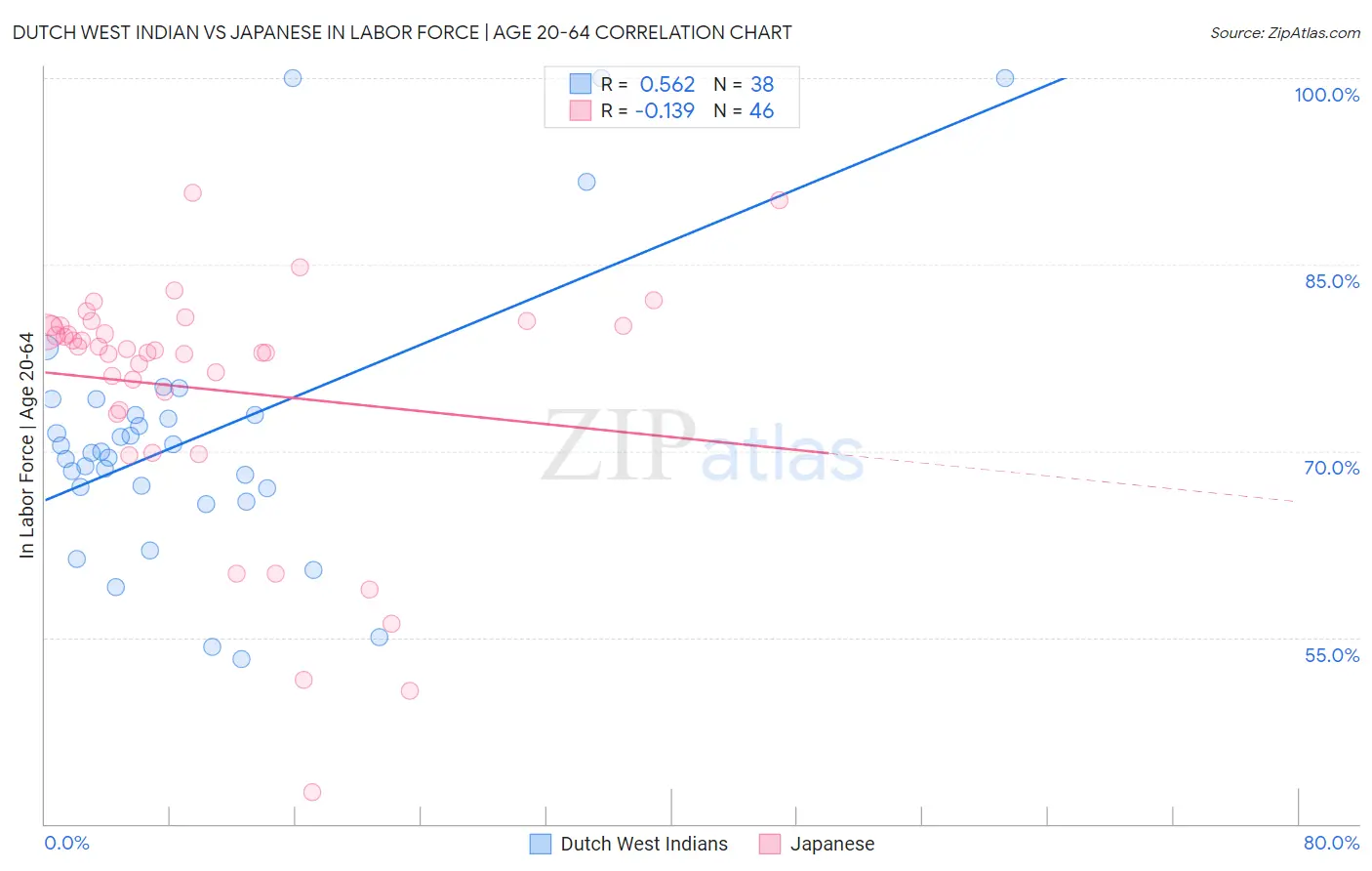Dutch West Indian vs Japanese In Labor Force | Age 20-64