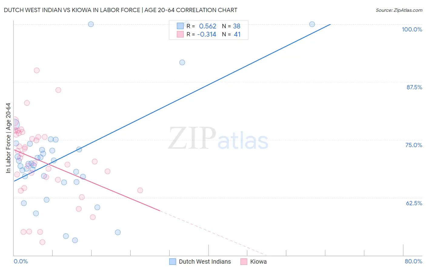 Dutch West Indian vs Kiowa In Labor Force | Age 20-64