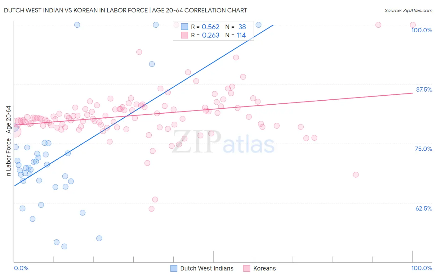 Dutch West Indian vs Korean In Labor Force | Age 20-64