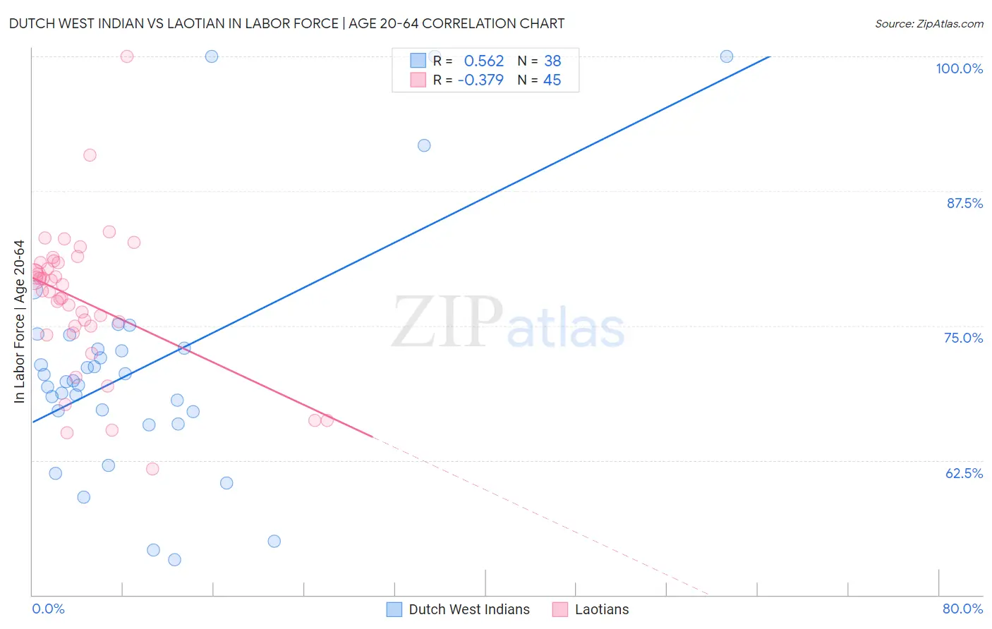 Dutch West Indian vs Laotian In Labor Force | Age 20-64