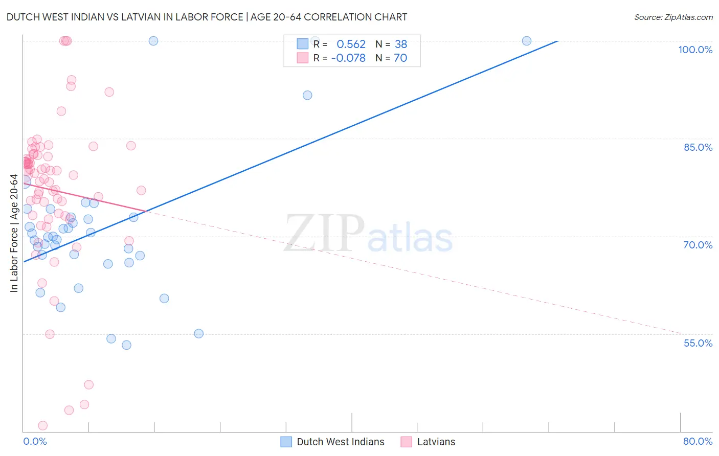 Dutch West Indian vs Latvian In Labor Force | Age 20-64