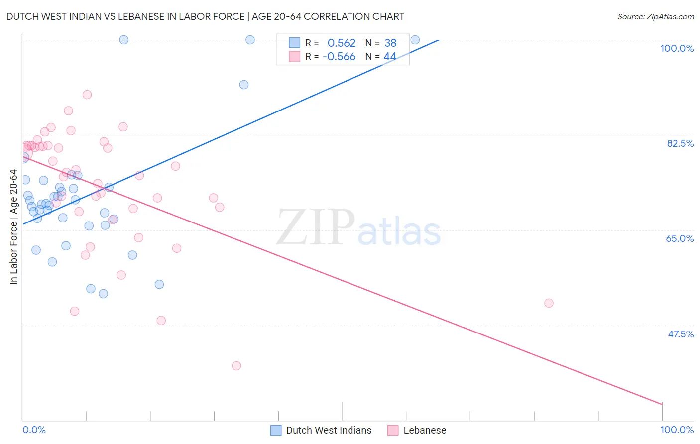 Dutch West Indian vs Lebanese In Labor Force | Age 20-64