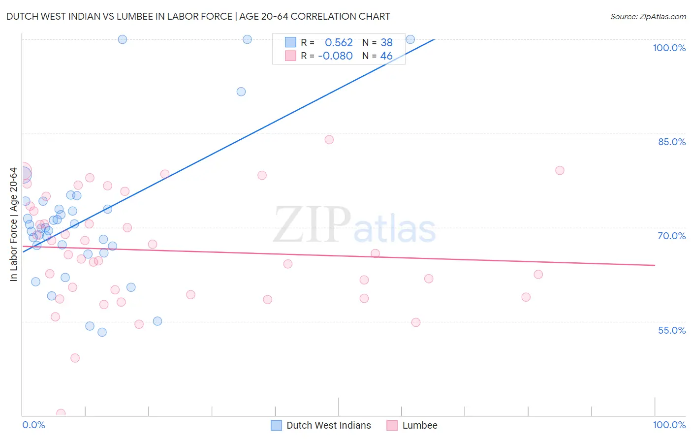 Dutch West Indian vs Lumbee In Labor Force | Age 20-64
