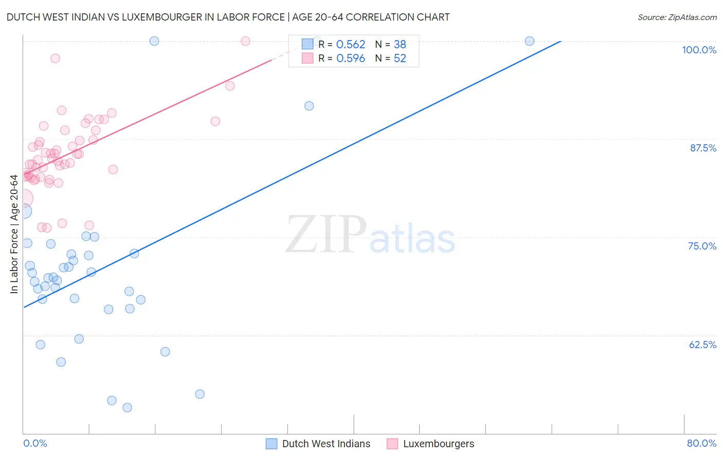 Dutch West Indian vs Luxembourger In Labor Force | Age 20-64