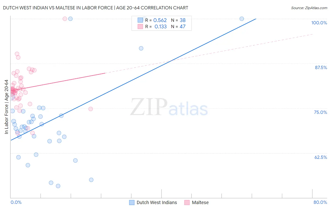 Dutch West Indian vs Maltese In Labor Force | Age 20-64