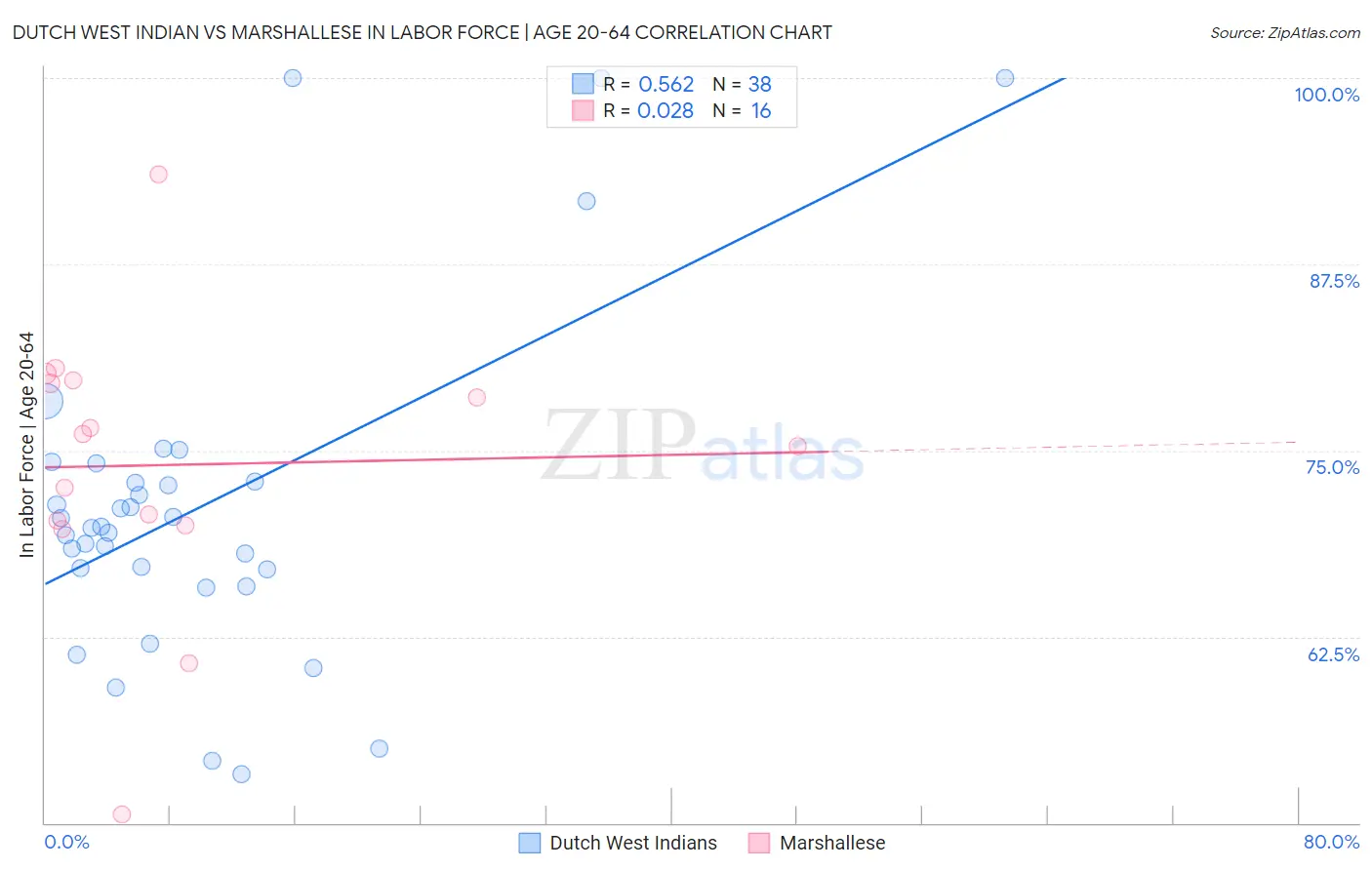 Dutch West Indian vs Marshallese In Labor Force | Age 20-64