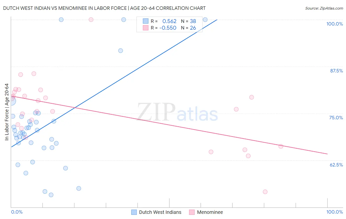 Dutch West Indian vs Menominee In Labor Force | Age 20-64