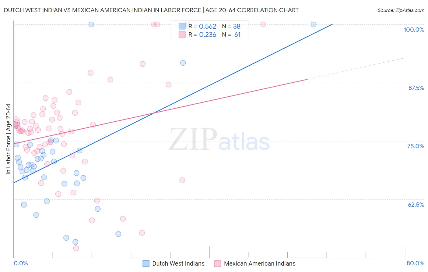 Dutch West Indian vs Mexican American Indian In Labor Force | Age 20-64