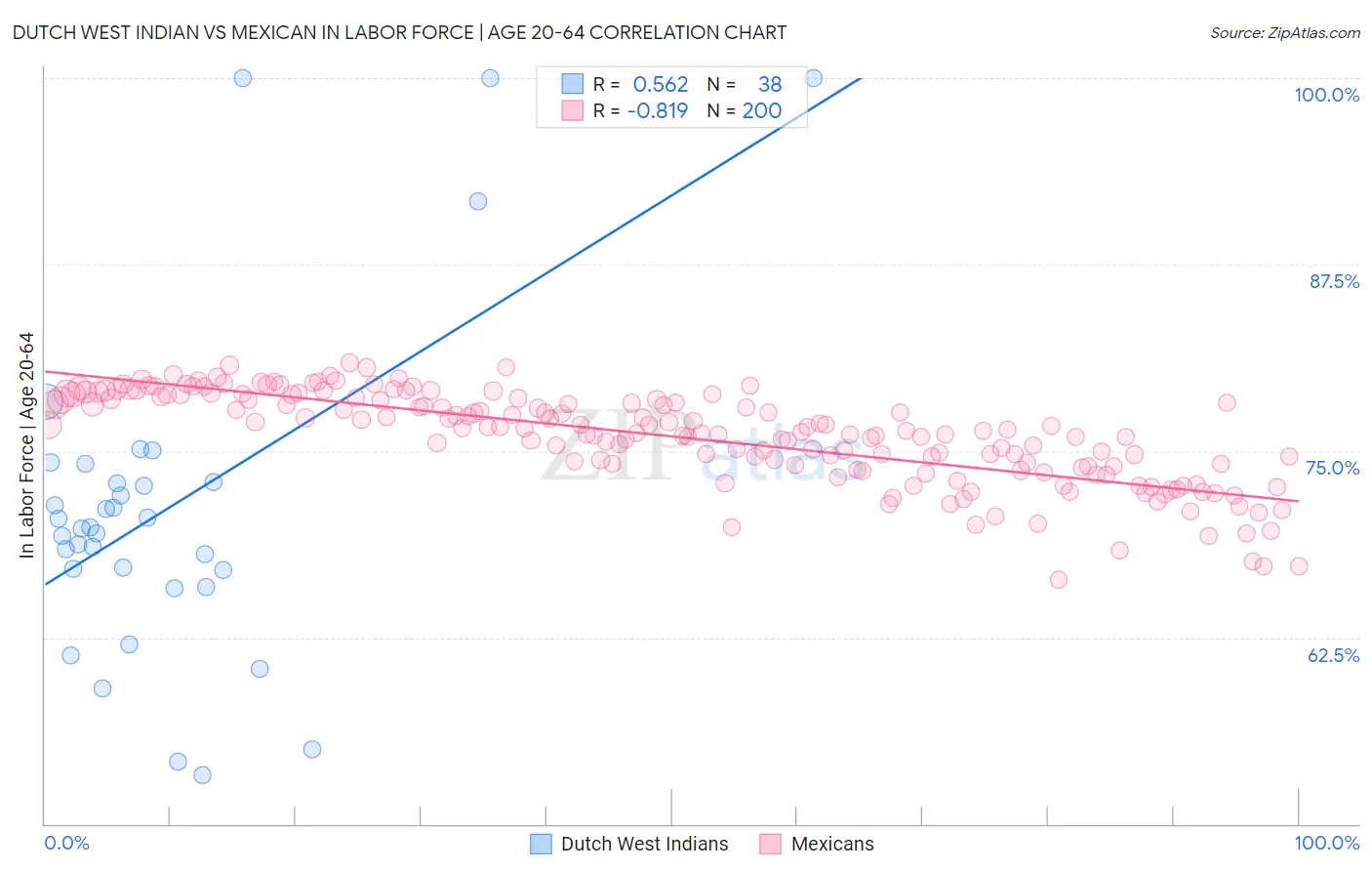 Dutch West Indian vs Mexican In Labor Force | Age 20-64